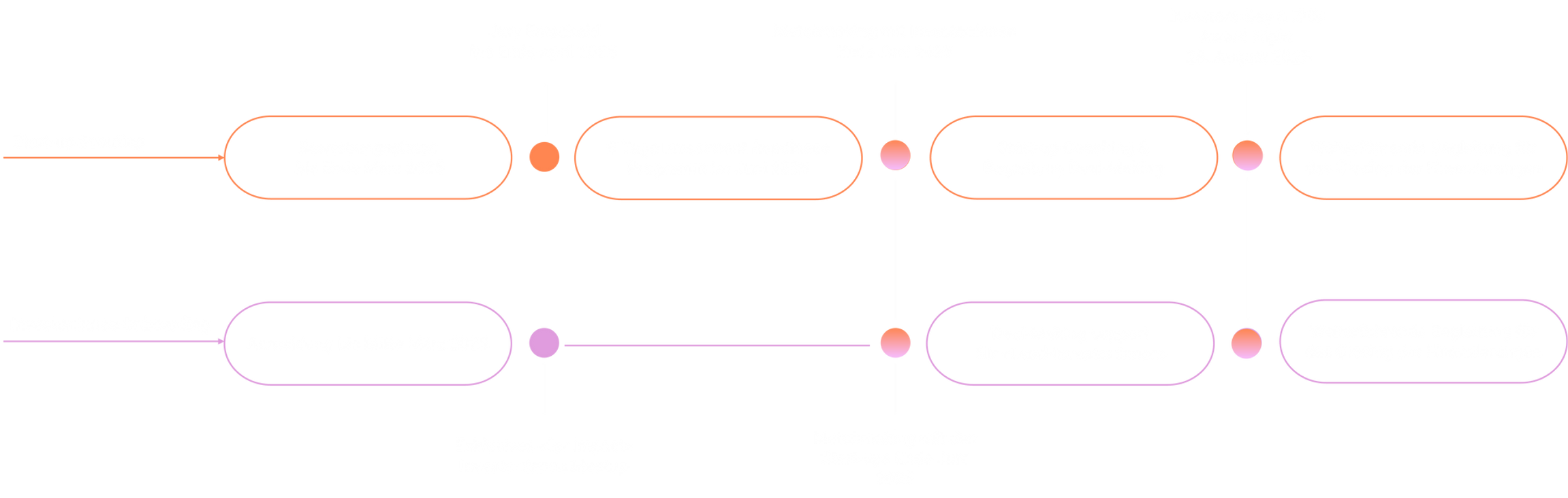 Schematischer Ablauf Startups und Investor:innen